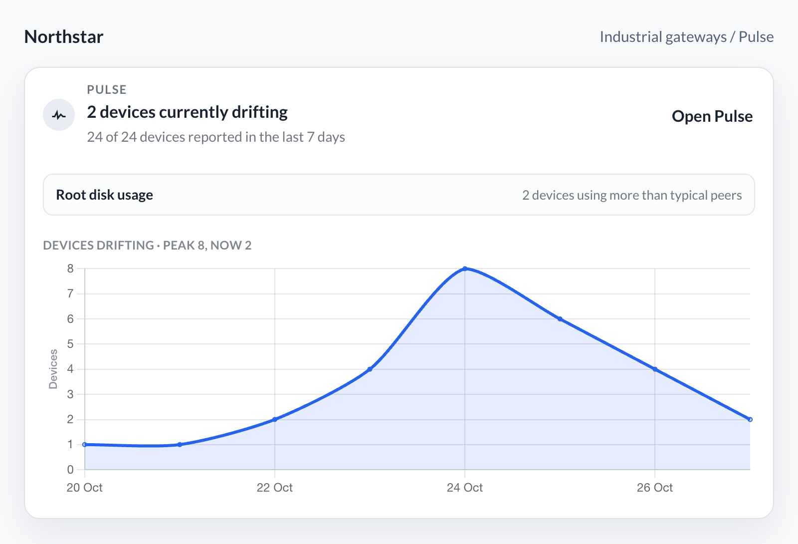 Illustrative Pulse view of 24 industrial gateways: the number of drifting devices rises from one to eight, then falls to two; two devices currently have higher root disk usage than their peers